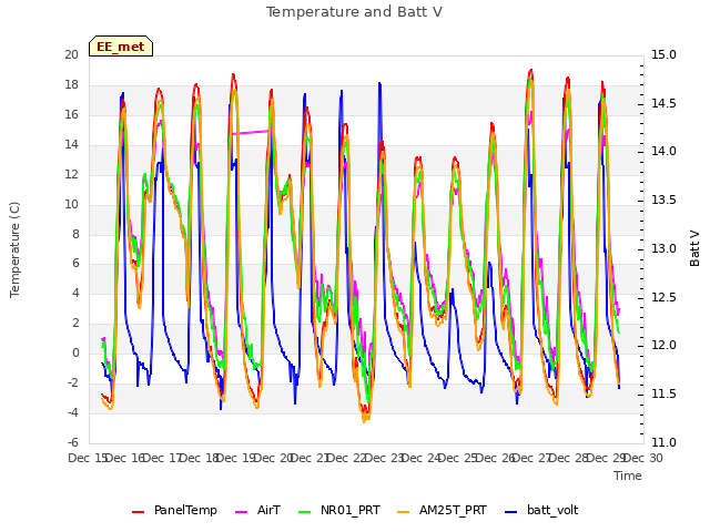 plot of Temperature and Batt V