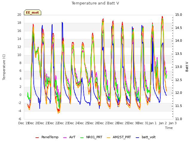 plot of Temperature and Batt V