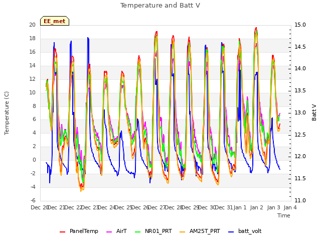 plot of Temperature and Batt V