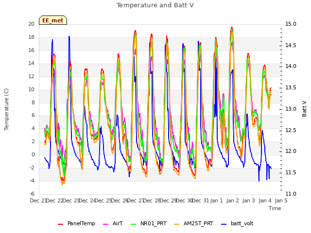 plot of Temperature and Batt V