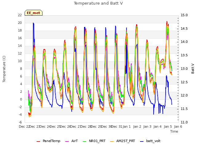 plot of Temperature and Batt V