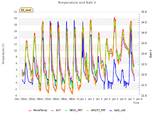 plot of Temperature and Batt V