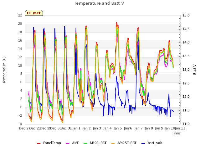 plot of Temperature and Batt V