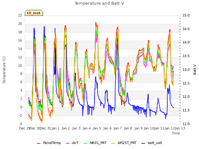 plot of Temperature and Batt V