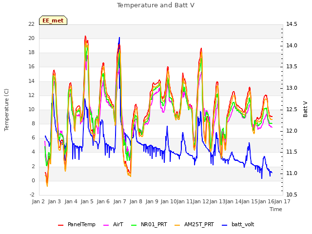 plot of Temperature and Batt V