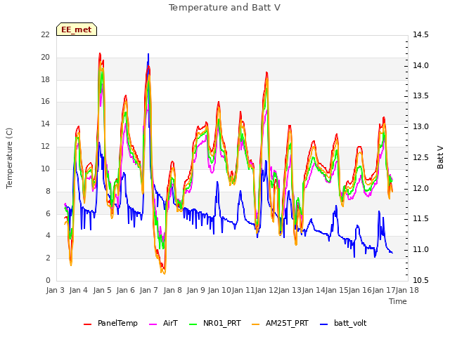 plot of Temperature and Batt V