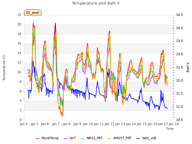 plot of Temperature and Batt V