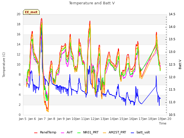 plot of Temperature and Batt V