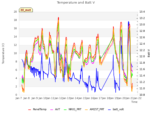 plot of Temperature and Batt V