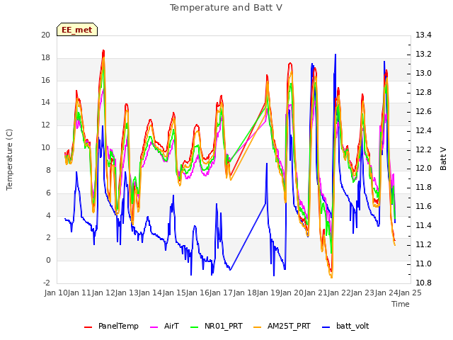 plot of Temperature and Batt V