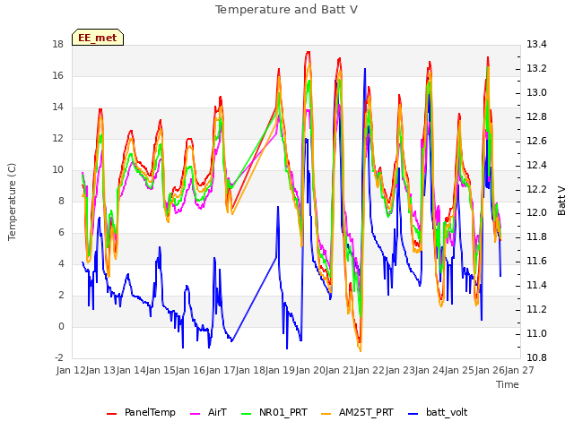 plot of Temperature and Batt V