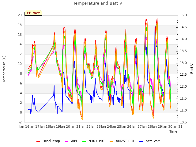 plot of Temperature and Batt V