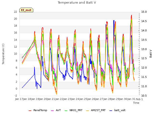 plot of Temperature and Batt V