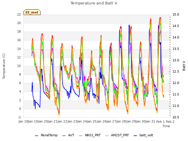 plot of Temperature and Batt V