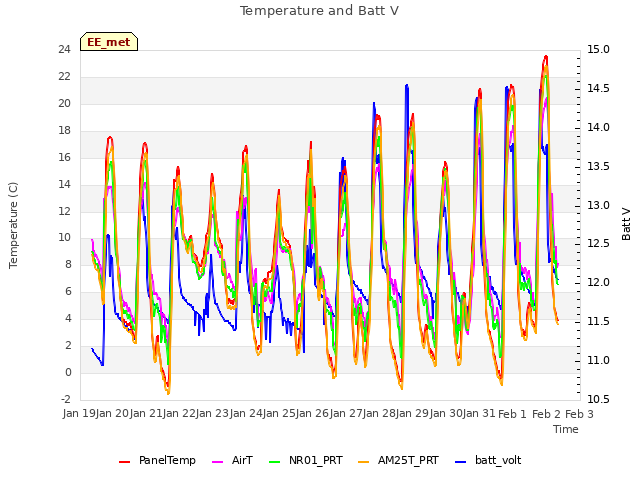 plot of Temperature and Batt V