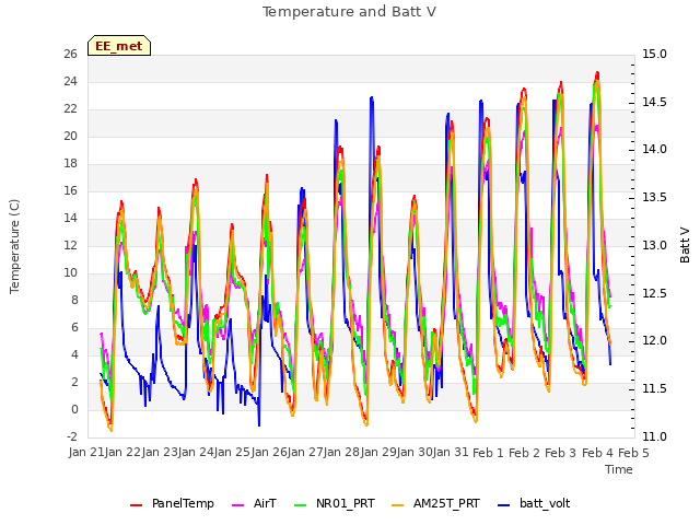 plot of Temperature and Batt V