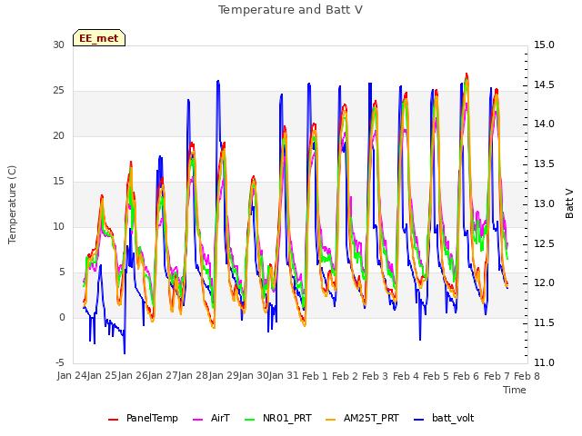 plot of Temperature and Batt V