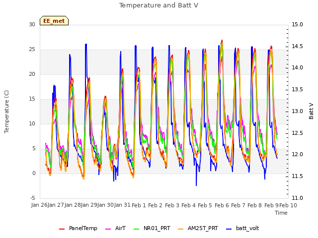 plot of Temperature and Batt V