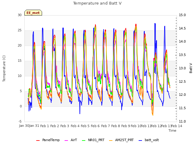 plot of Temperature and Batt V