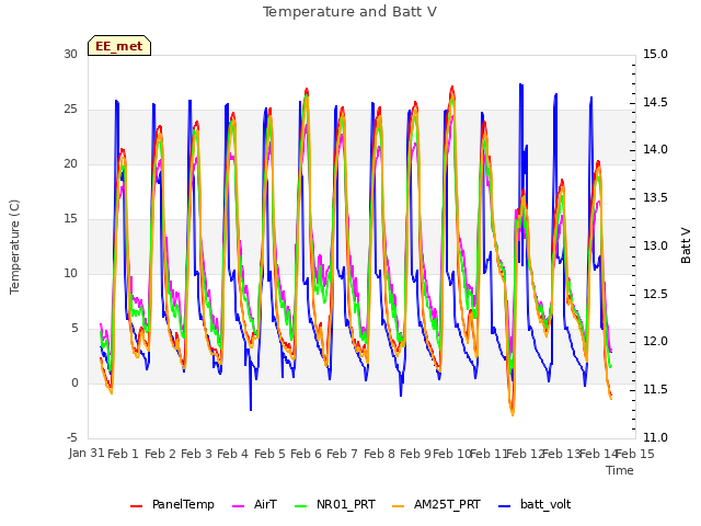 plot of Temperature and Batt V