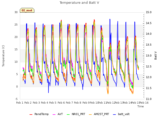 plot of Temperature and Batt V