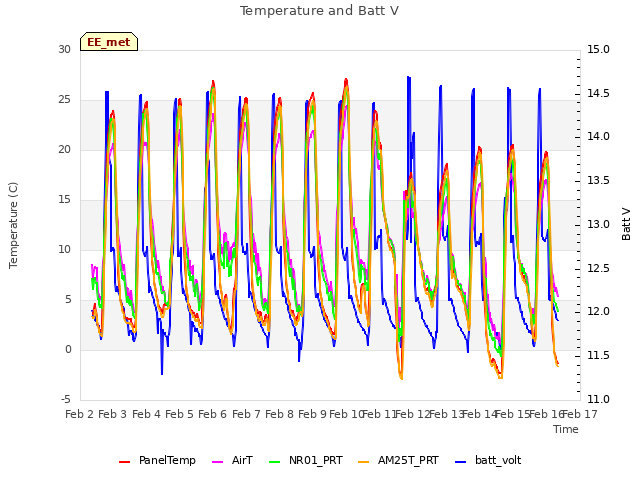 plot of Temperature and Batt V