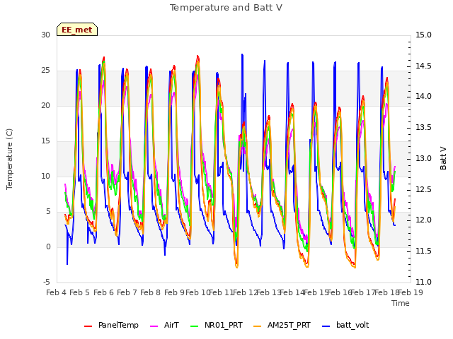 plot of Temperature and Batt V