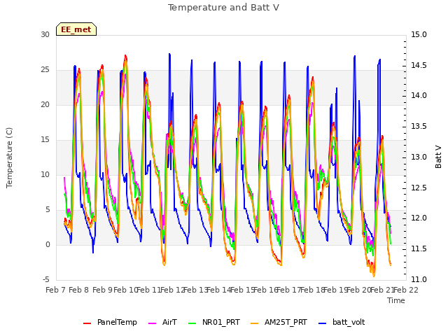 plot of Temperature and Batt V