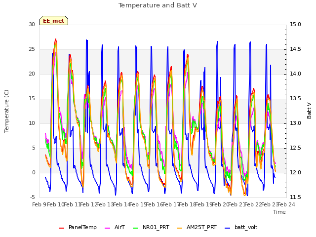 plot of Temperature and Batt V