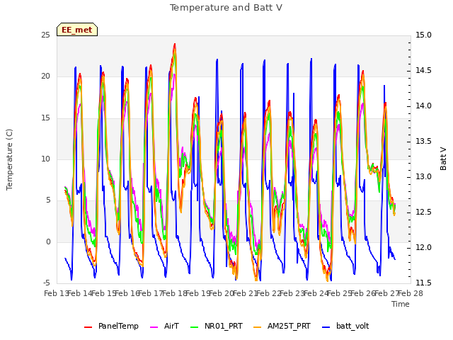 plot of Temperature and Batt V