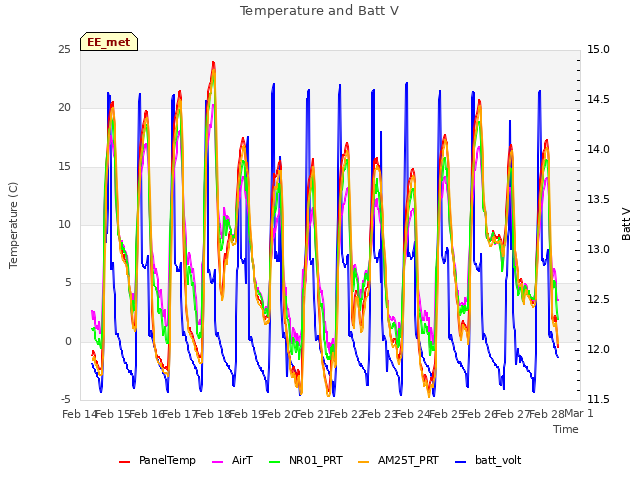 plot of Temperature and Batt V