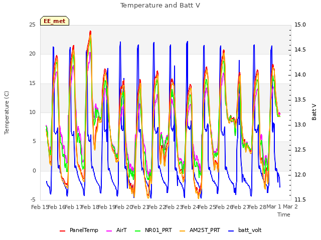 plot of Temperature and Batt V