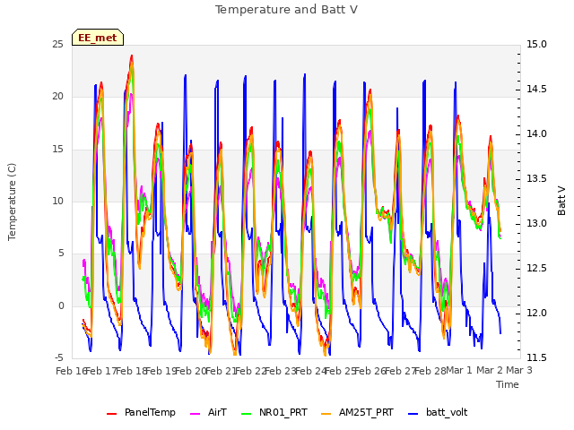 plot of Temperature and Batt V