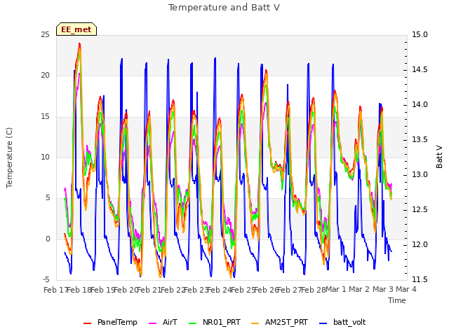 plot of Temperature and Batt V