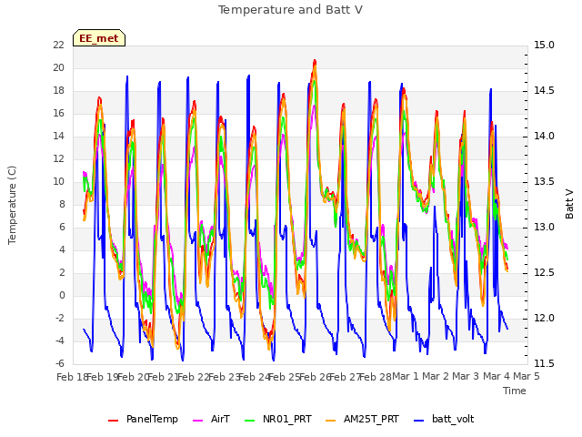 plot of Temperature and Batt V