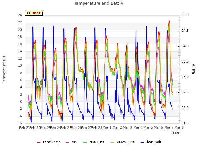 plot of Temperature and Batt V