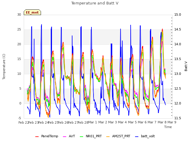 plot of Temperature and Batt V