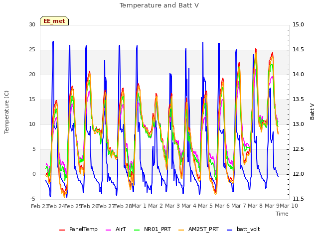 plot of Temperature and Batt V