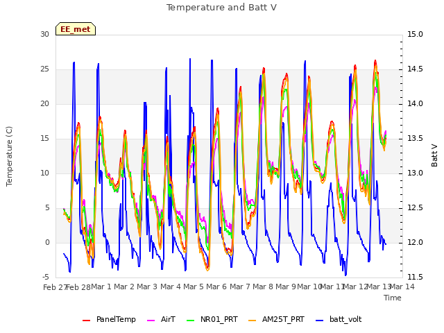 plot of Temperature and Batt V