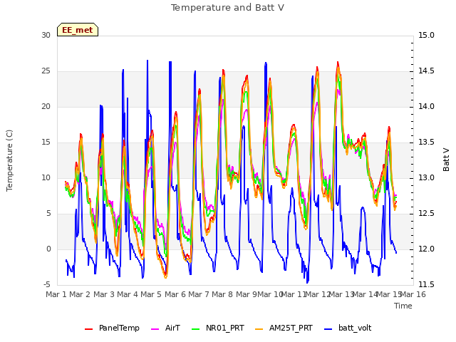 plot of Temperature and Batt V