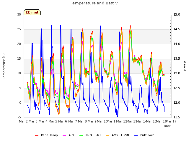 plot of Temperature and Batt V