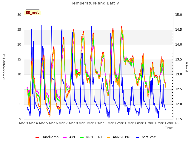 plot of Temperature and Batt V