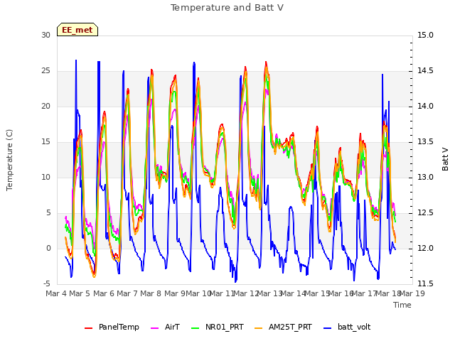 plot of Temperature and Batt V