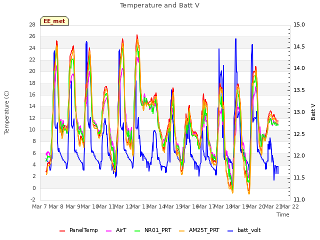 plot of Temperature and Batt V