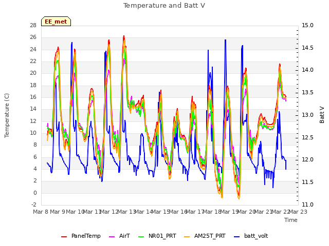 plot of Temperature and Batt V