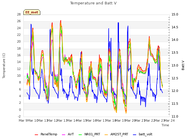 plot of Temperature and Batt V