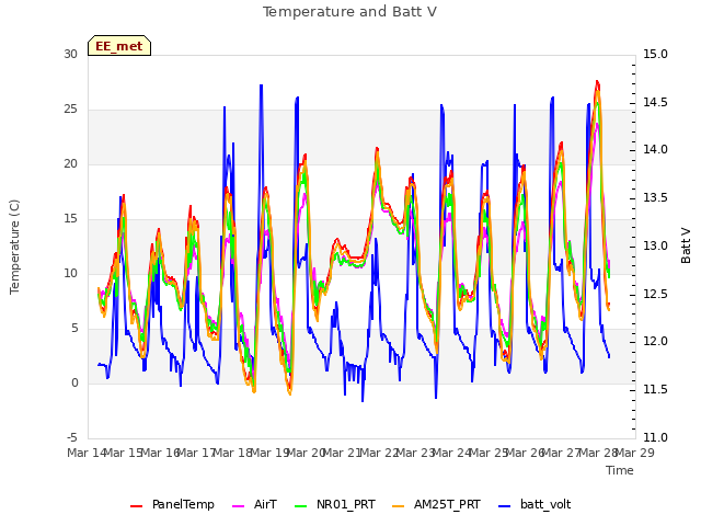 plot of Temperature and Batt V