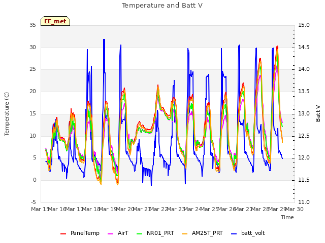 plot of Temperature and Batt V