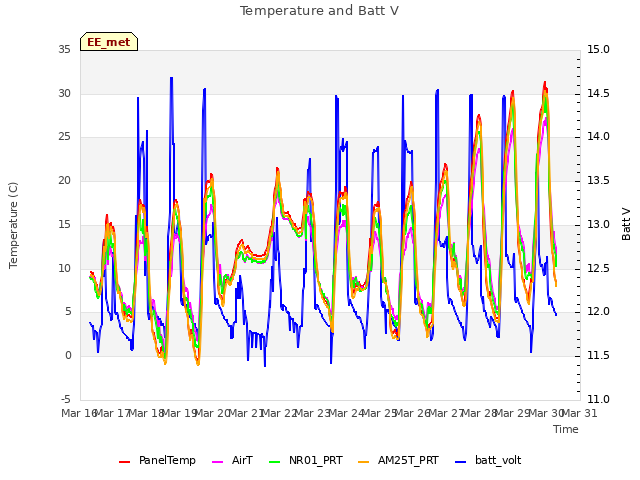 plot of Temperature and Batt V