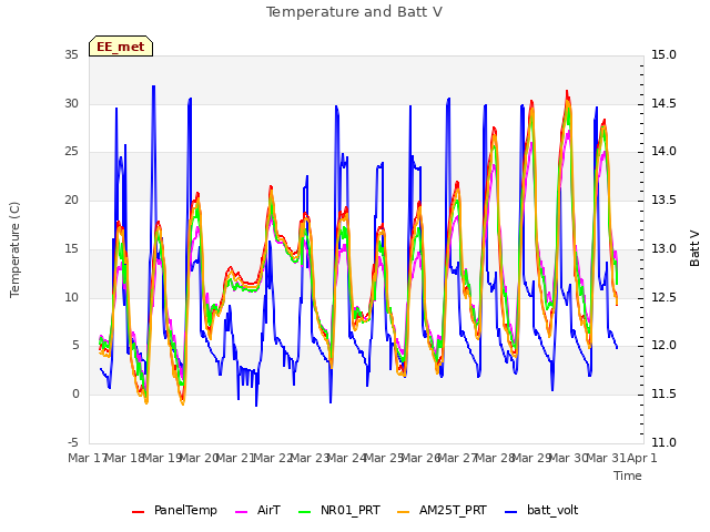 plot of Temperature and Batt V